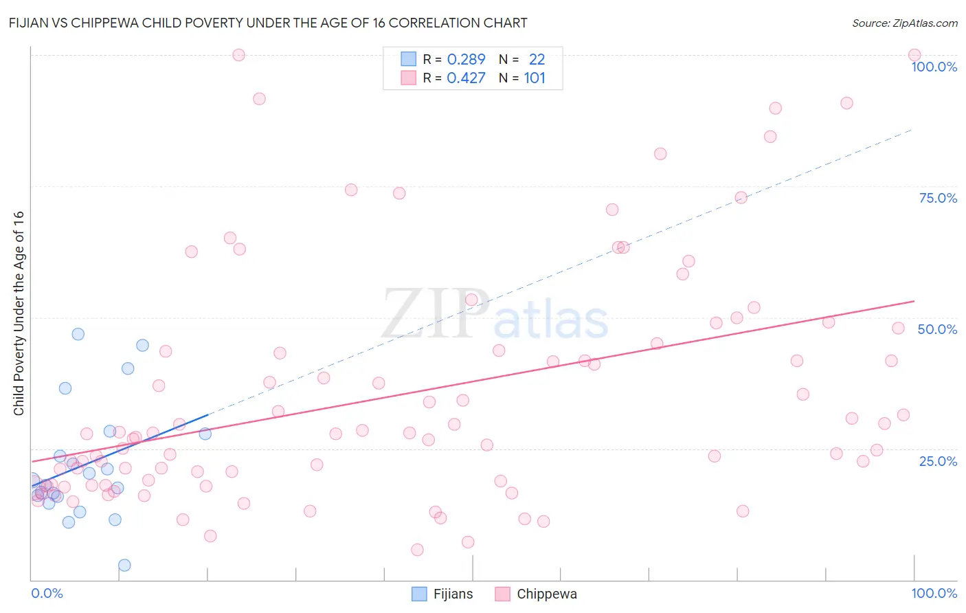 Fijian vs Chippewa Child Poverty Under the Age of 16