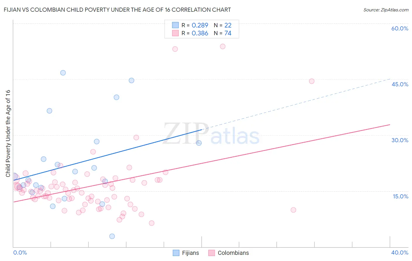 Fijian vs Colombian Child Poverty Under the Age of 16