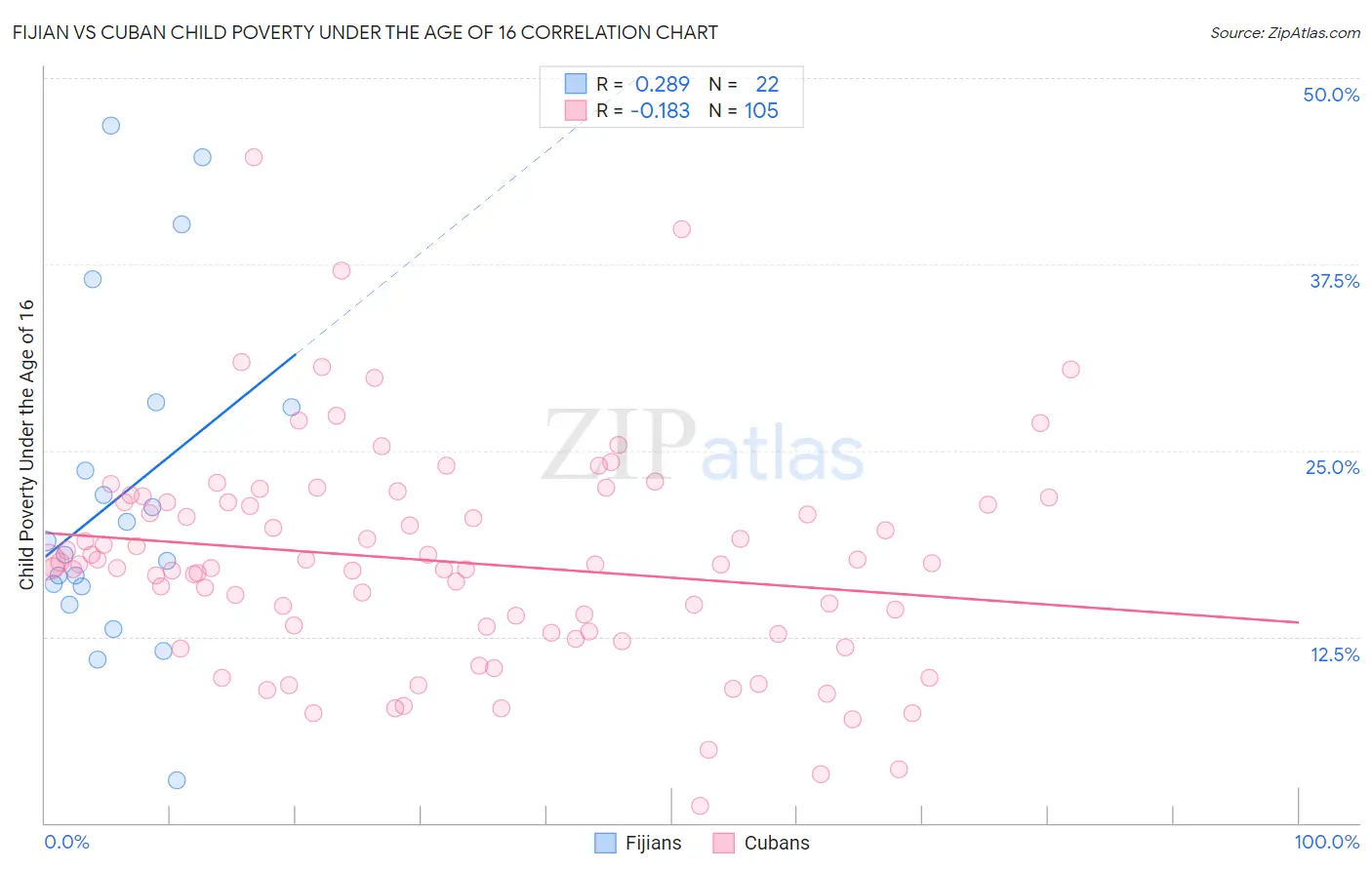 Fijian vs Cuban Child Poverty Under the Age of 16