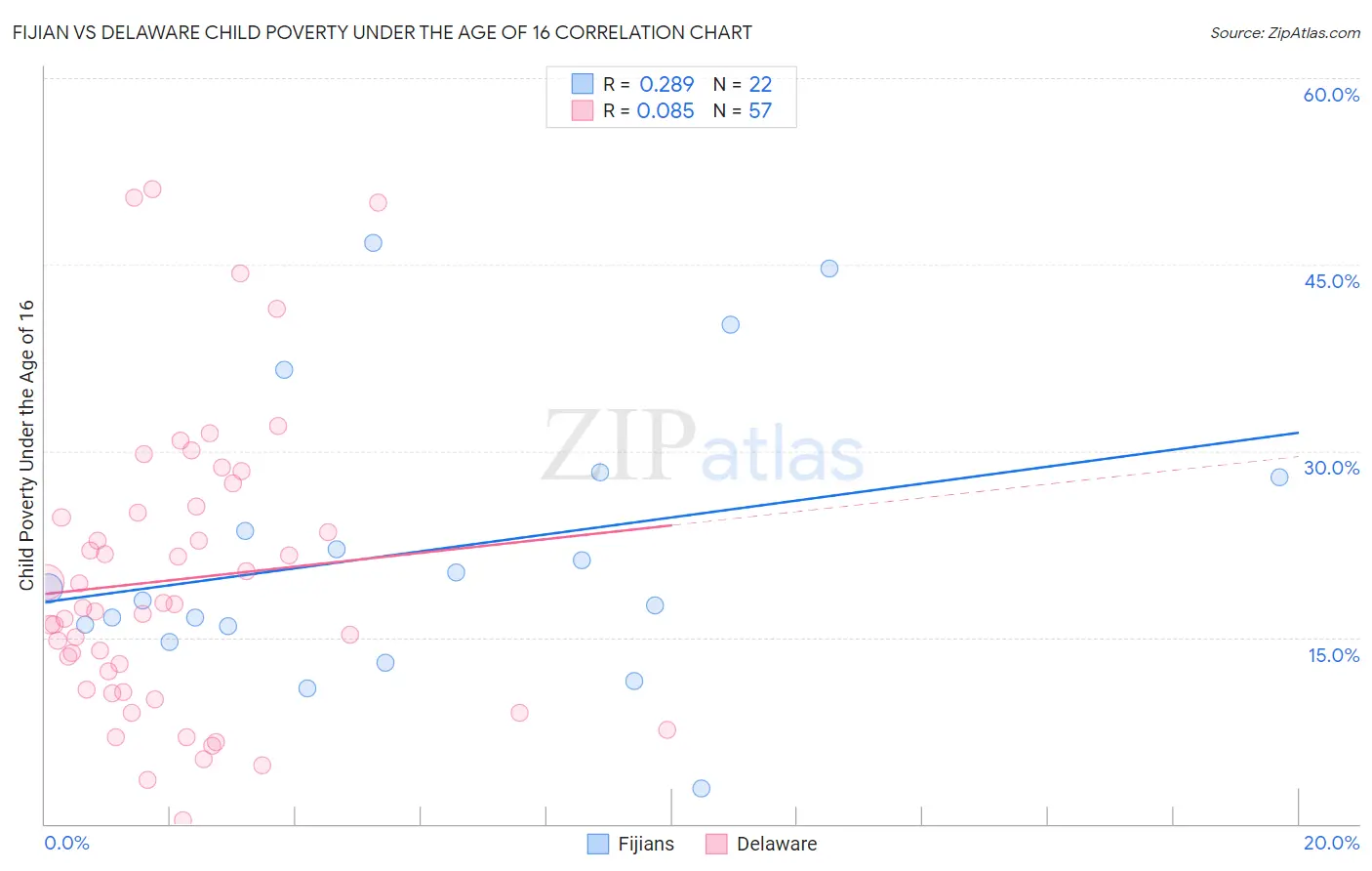 Fijian vs Delaware Child Poverty Under the Age of 16