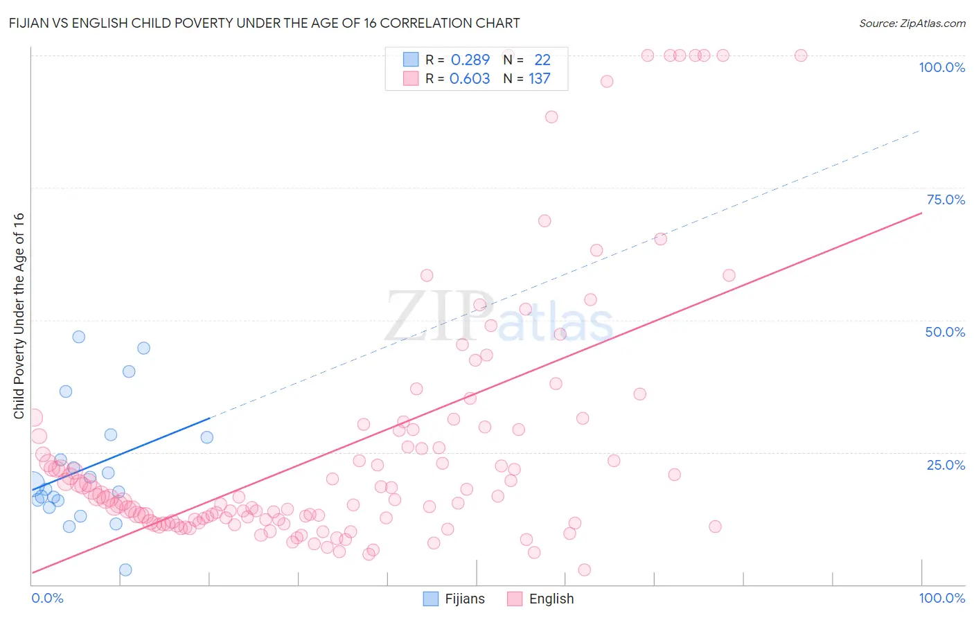 Fijian vs English Child Poverty Under the Age of 16