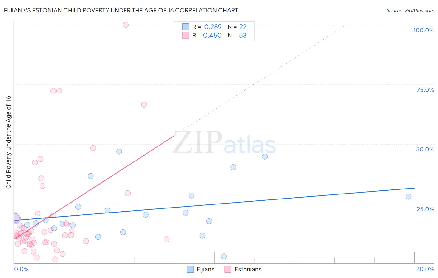 Fijian vs Estonian Child Poverty Under the Age of 16