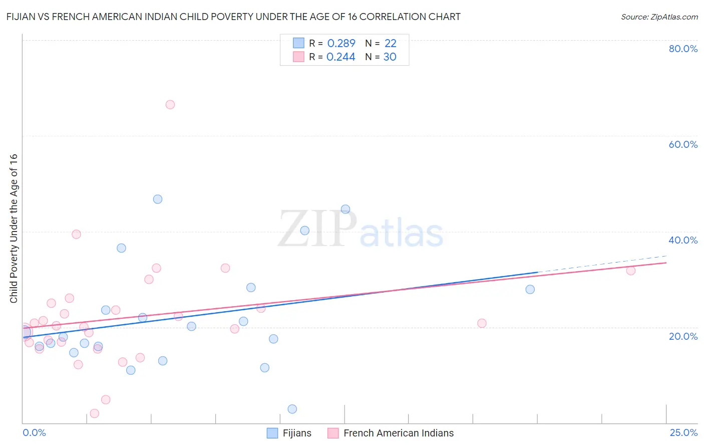 Fijian vs French American Indian Child Poverty Under the Age of 16