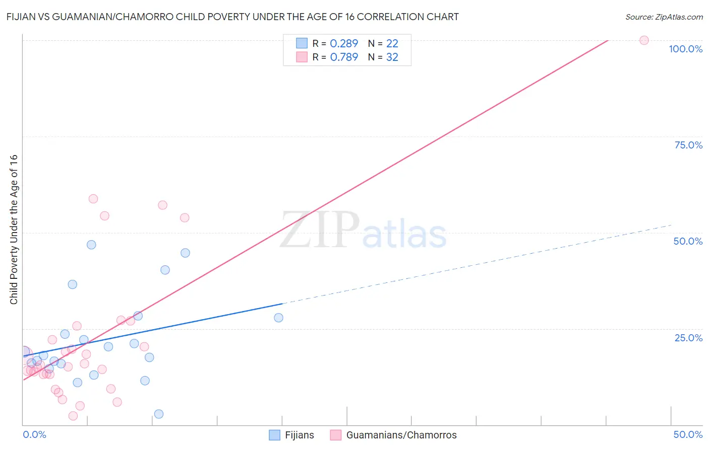 Fijian vs Guamanian/Chamorro Child Poverty Under the Age of 16