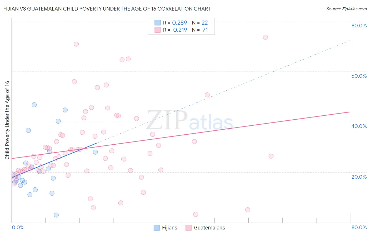 Fijian vs Guatemalan Child Poverty Under the Age of 16