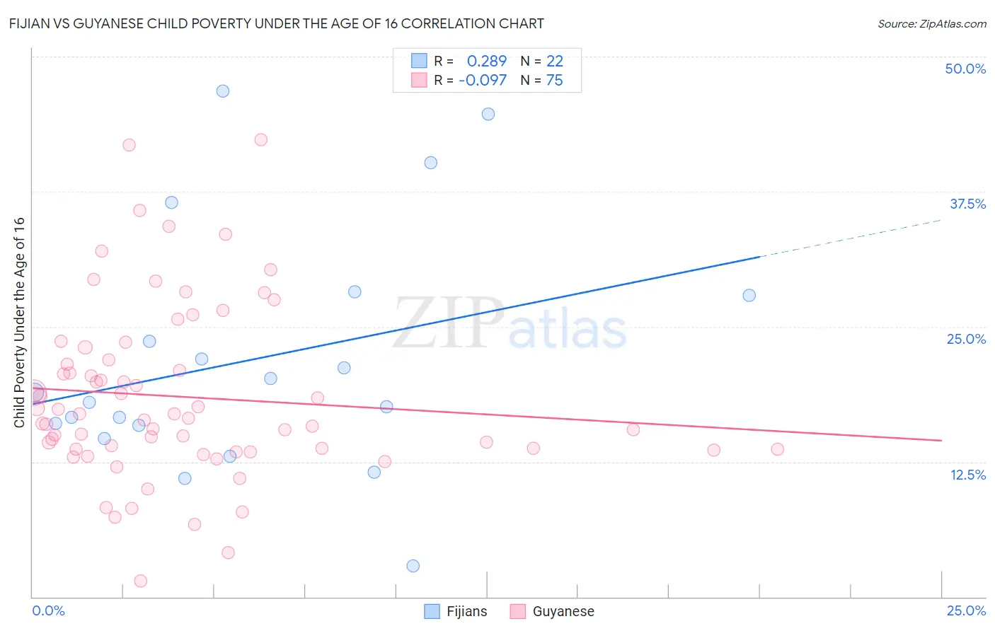 Fijian vs Guyanese Child Poverty Under the Age of 16