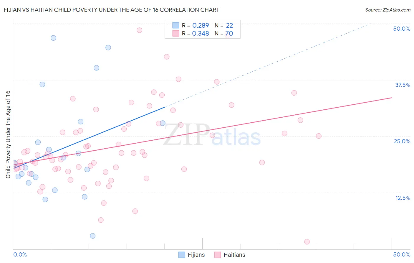 Fijian vs Haitian Child Poverty Under the Age of 16