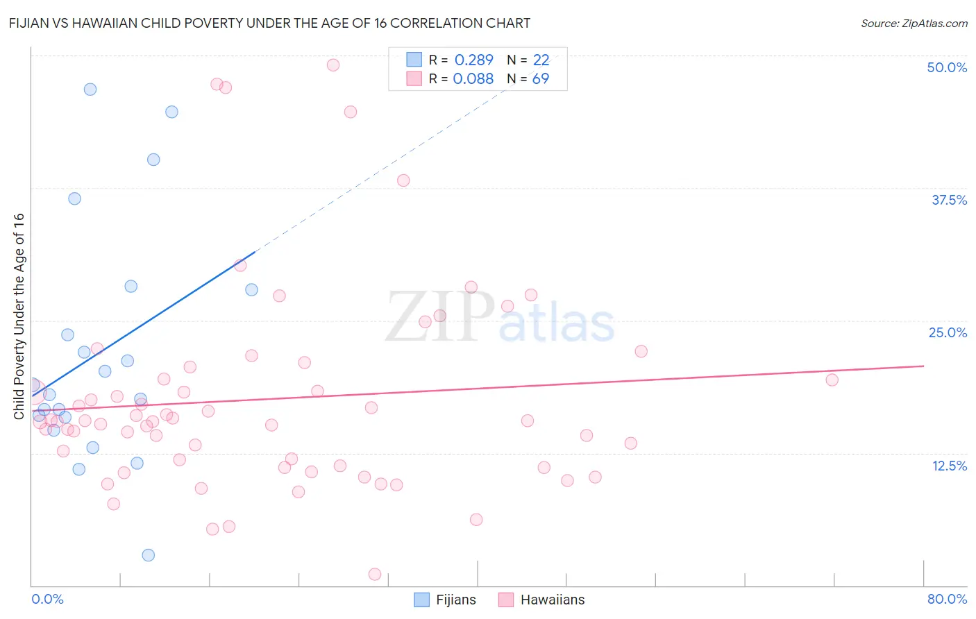 Fijian vs Hawaiian Child Poverty Under the Age of 16