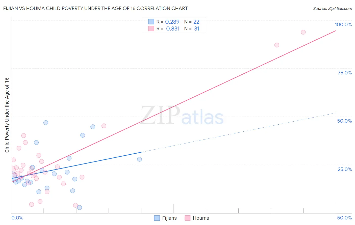 Fijian vs Houma Child Poverty Under the Age of 16