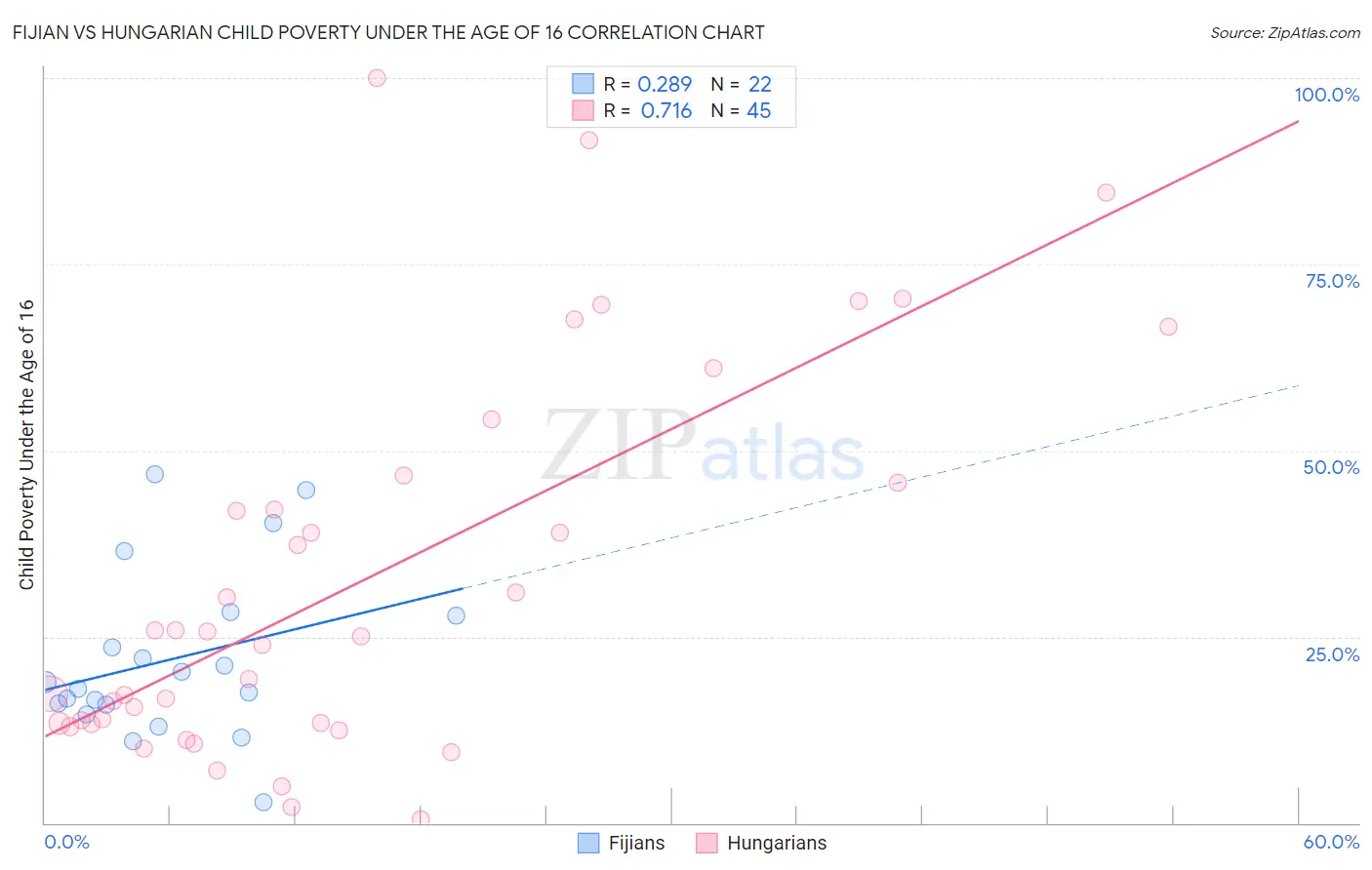 Fijian vs Hungarian Child Poverty Under the Age of 16