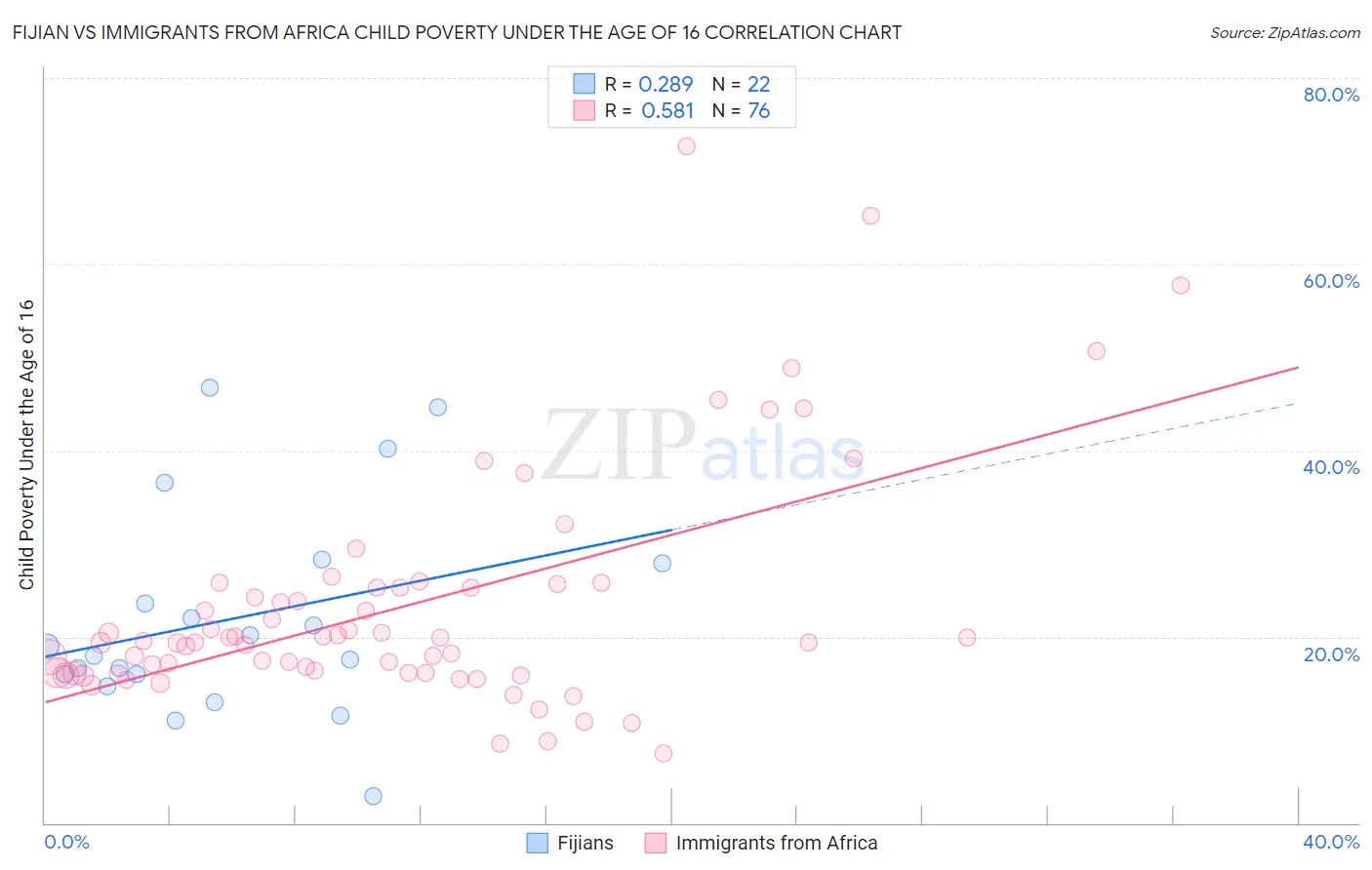Fijian vs Immigrants from Africa Child Poverty Under the Age of 16