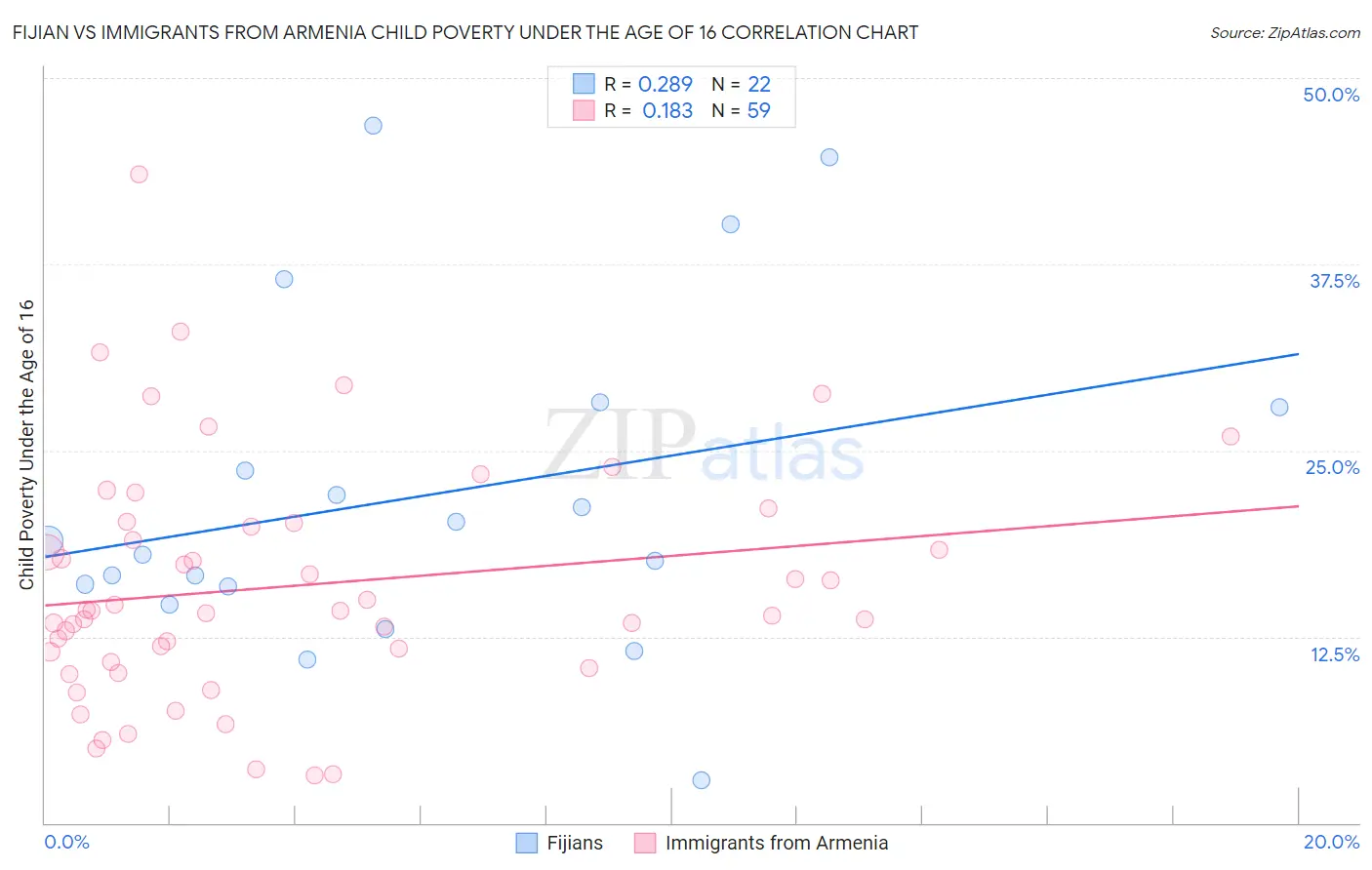 Fijian vs Immigrants from Armenia Child Poverty Under the Age of 16