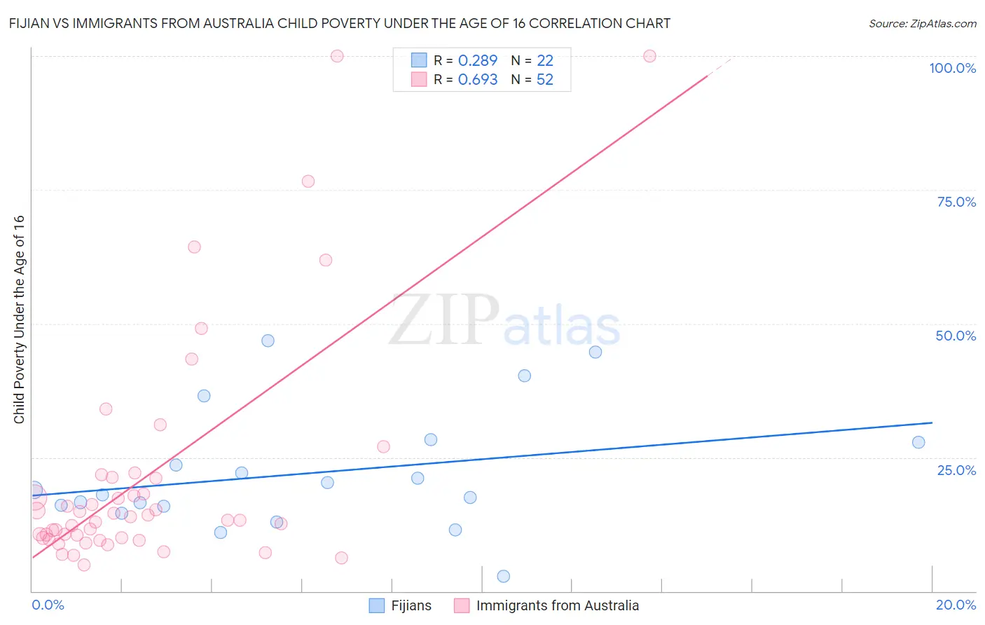 Fijian vs Immigrants from Australia Child Poverty Under the Age of 16
