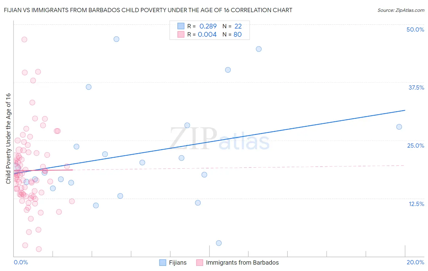 Fijian vs Immigrants from Barbados Child Poverty Under the Age of 16