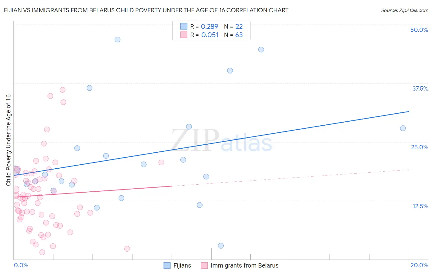 Fijian vs Immigrants from Belarus Child Poverty Under the Age of 16