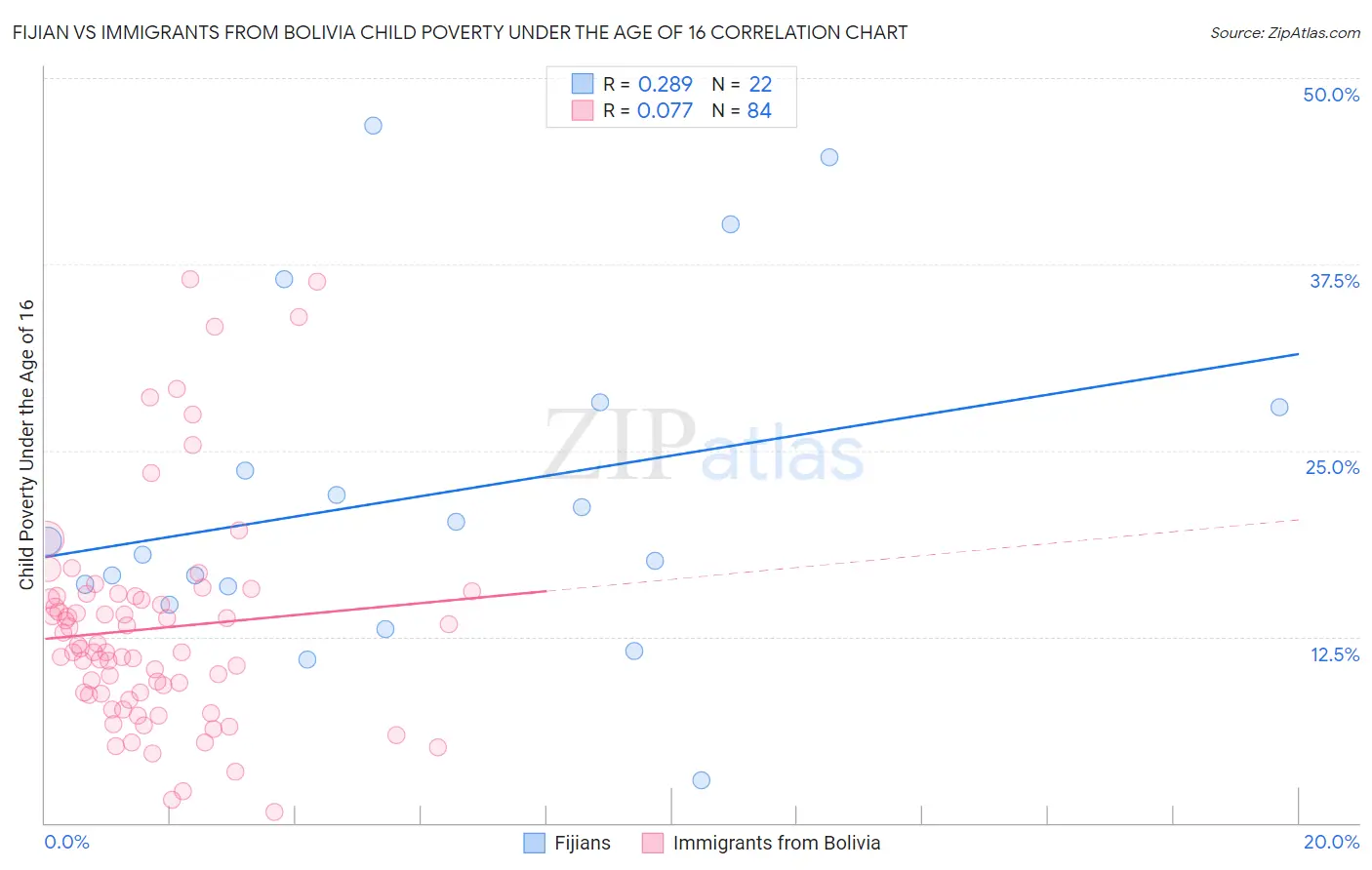 Fijian vs Immigrants from Bolivia Child Poverty Under the Age of 16