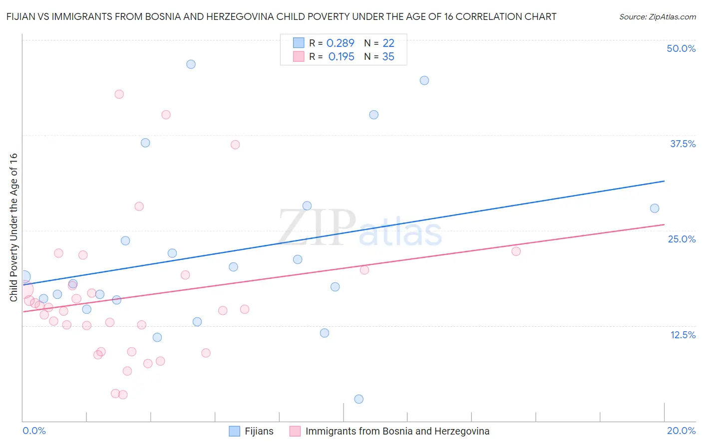 Fijian vs Immigrants from Bosnia and Herzegovina Child Poverty Under the Age of 16