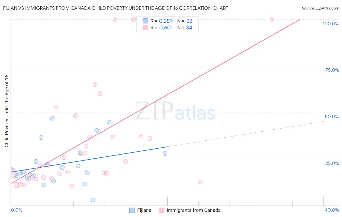 Fijian vs Immigrants from Canada Child Poverty Under the Age of 16