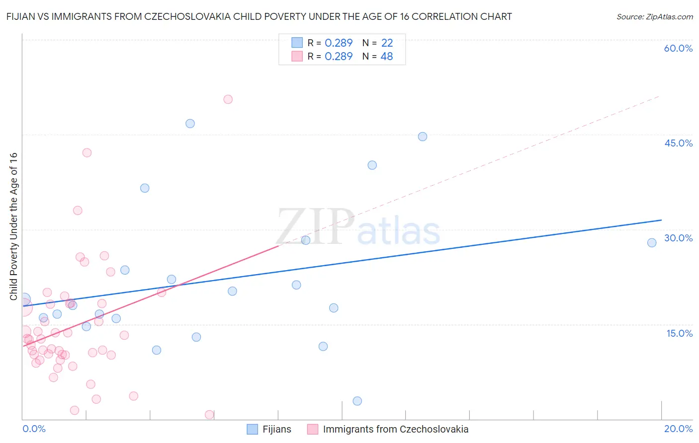 Fijian vs Immigrants from Czechoslovakia Child Poverty Under the Age of 16