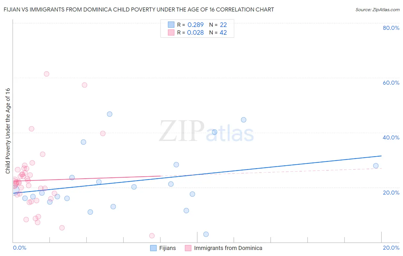 Fijian vs Immigrants from Dominica Child Poverty Under the Age of 16