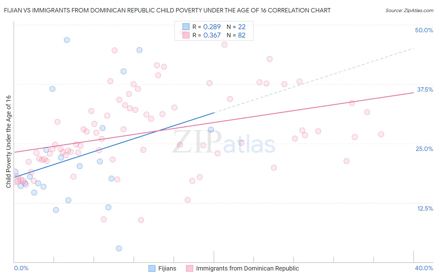 Fijian vs Immigrants from Dominican Republic Child Poverty Under the Age of 16