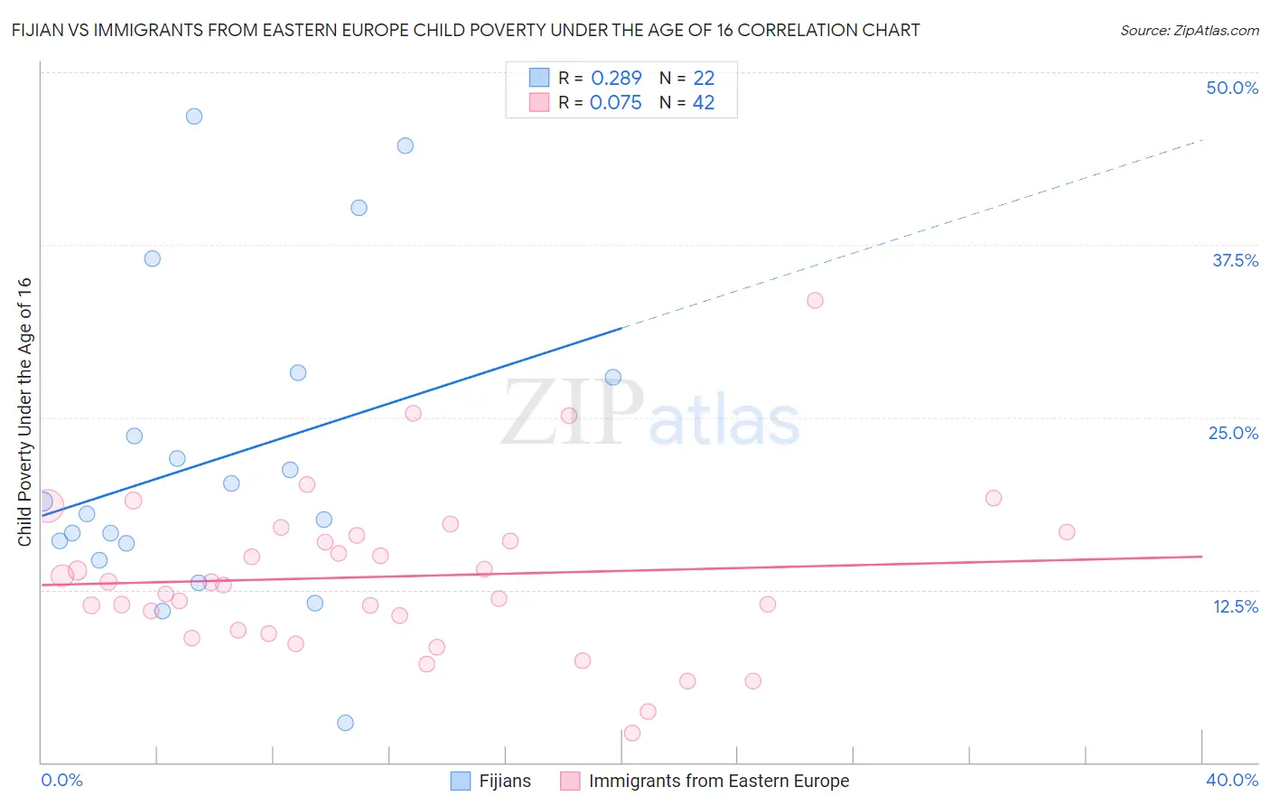 Fijian vs Immigrants from Eastern Europe Child Poverty Under the Age of 16