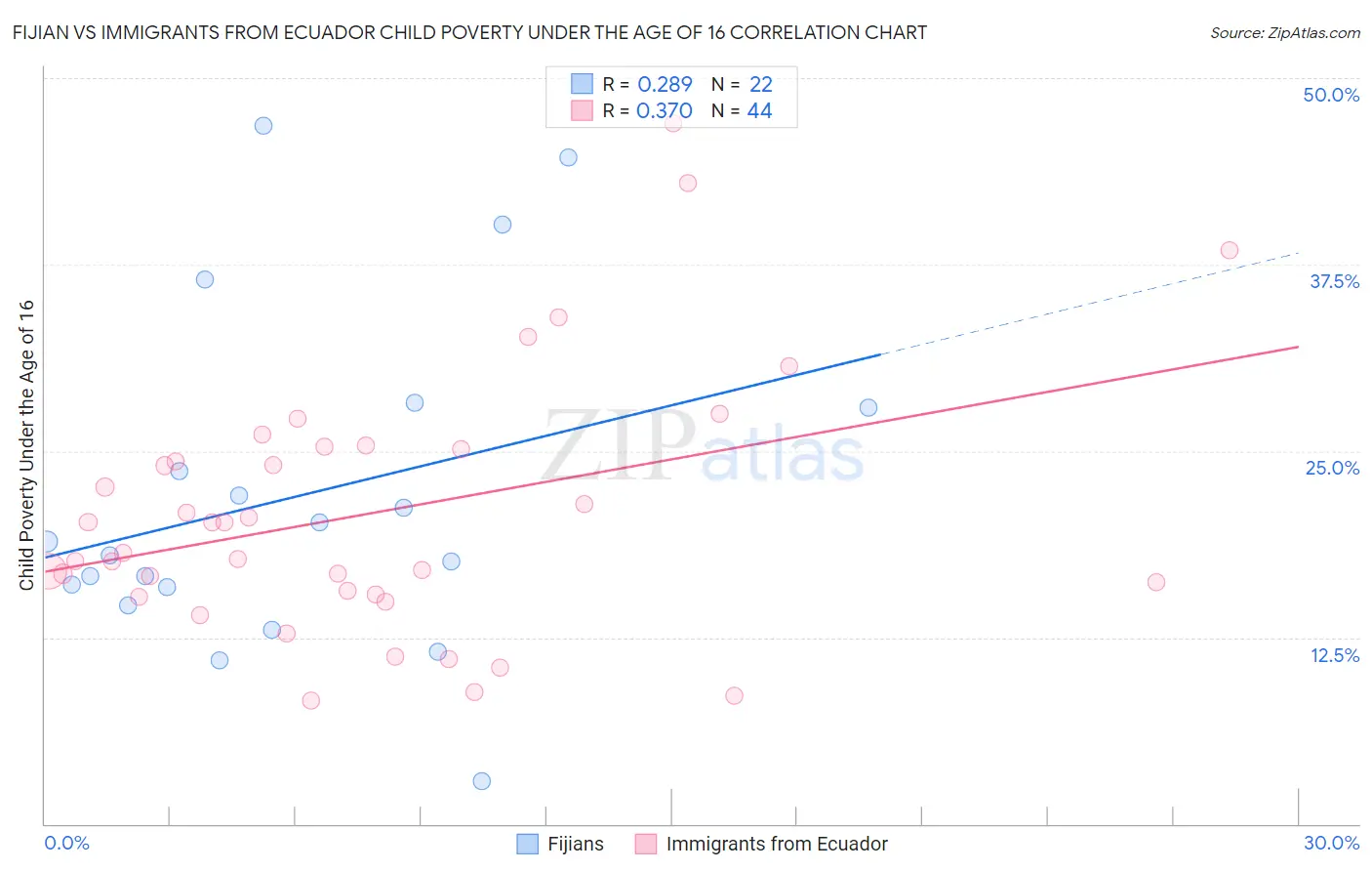 Fijian vs Immigrants from Ecuador Child Poverty Under the Age of 16