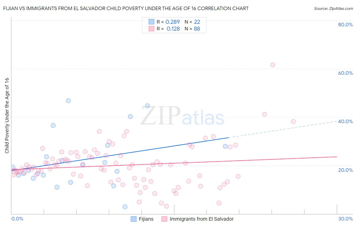 Fijian vs Immigrants from El Salvador Child Poverty Under the Age of 16