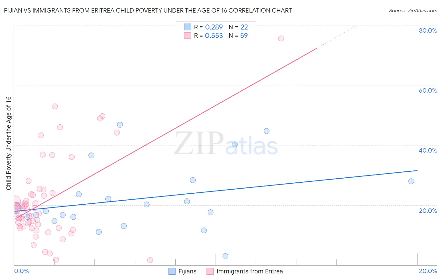 Fijian vs Immigrants from Eritrea Child Poverty Under the Age of 16