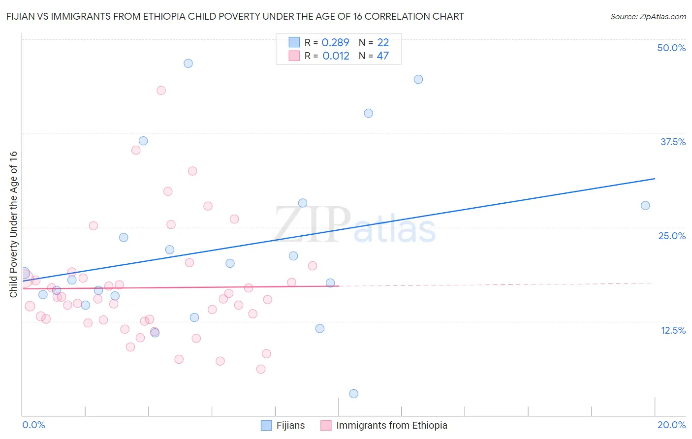 Fijian vs Immigrants from Ethiopia Child Poverty Under the Age of 16