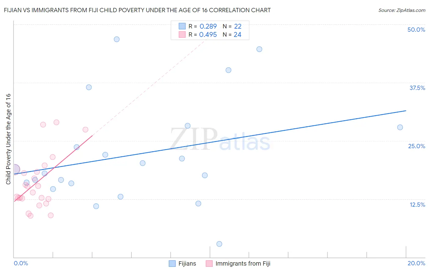 Fijian vs Immigrants from Fiji Child Poverty Under the Age of 16