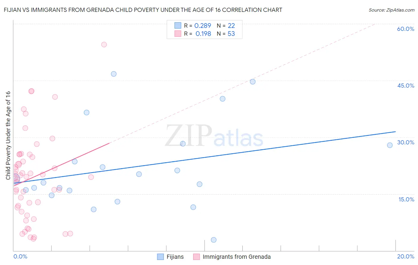 Fijian vs Immigrants from Grenada Child Poverty Under the Age of 16