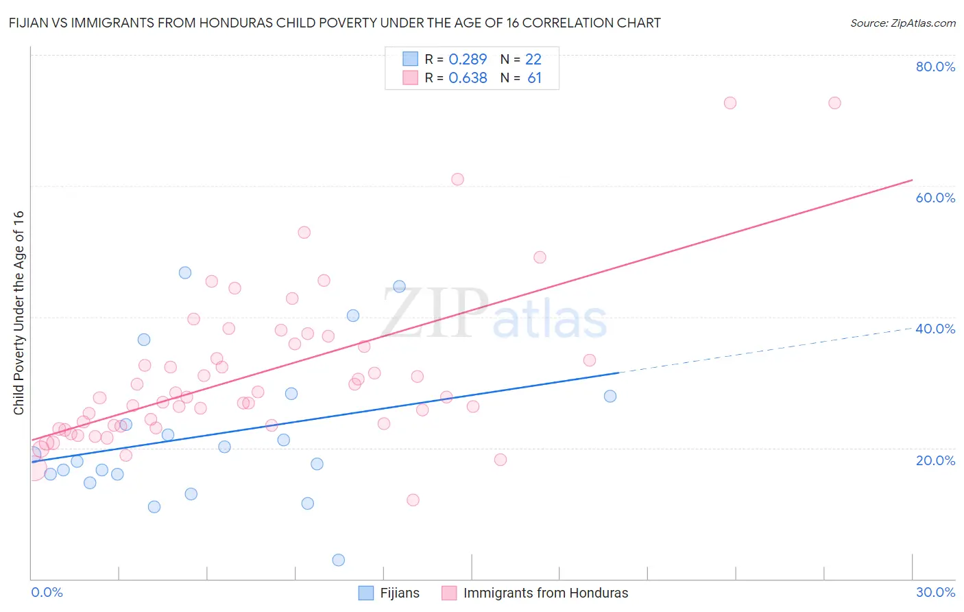 Fijian vs Immigrants from Honduras Child Poverty Under the Age of 16