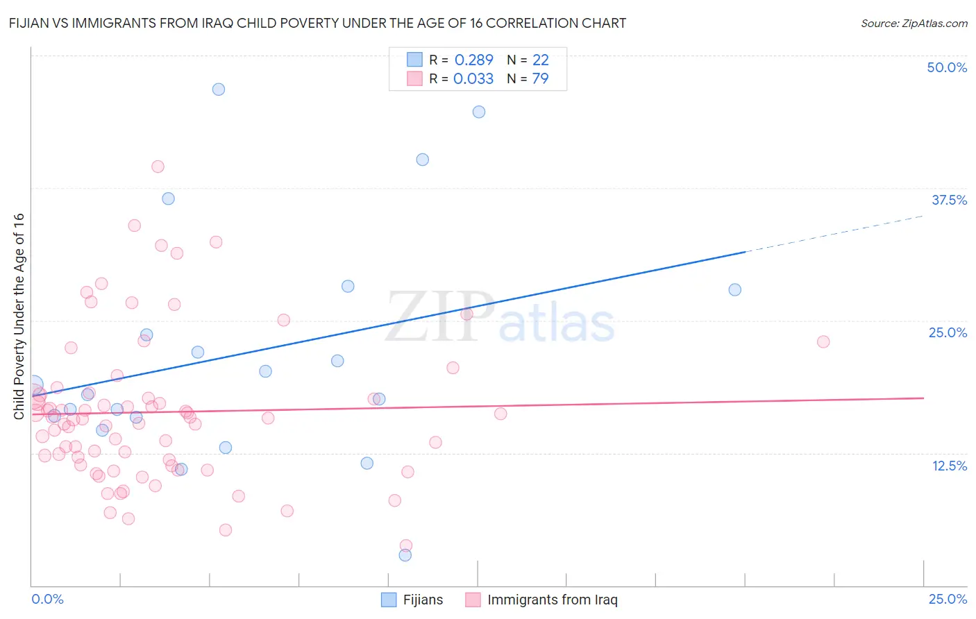 Fijian vs Immigrants from Iraq Child Poverty Under the Age of 16