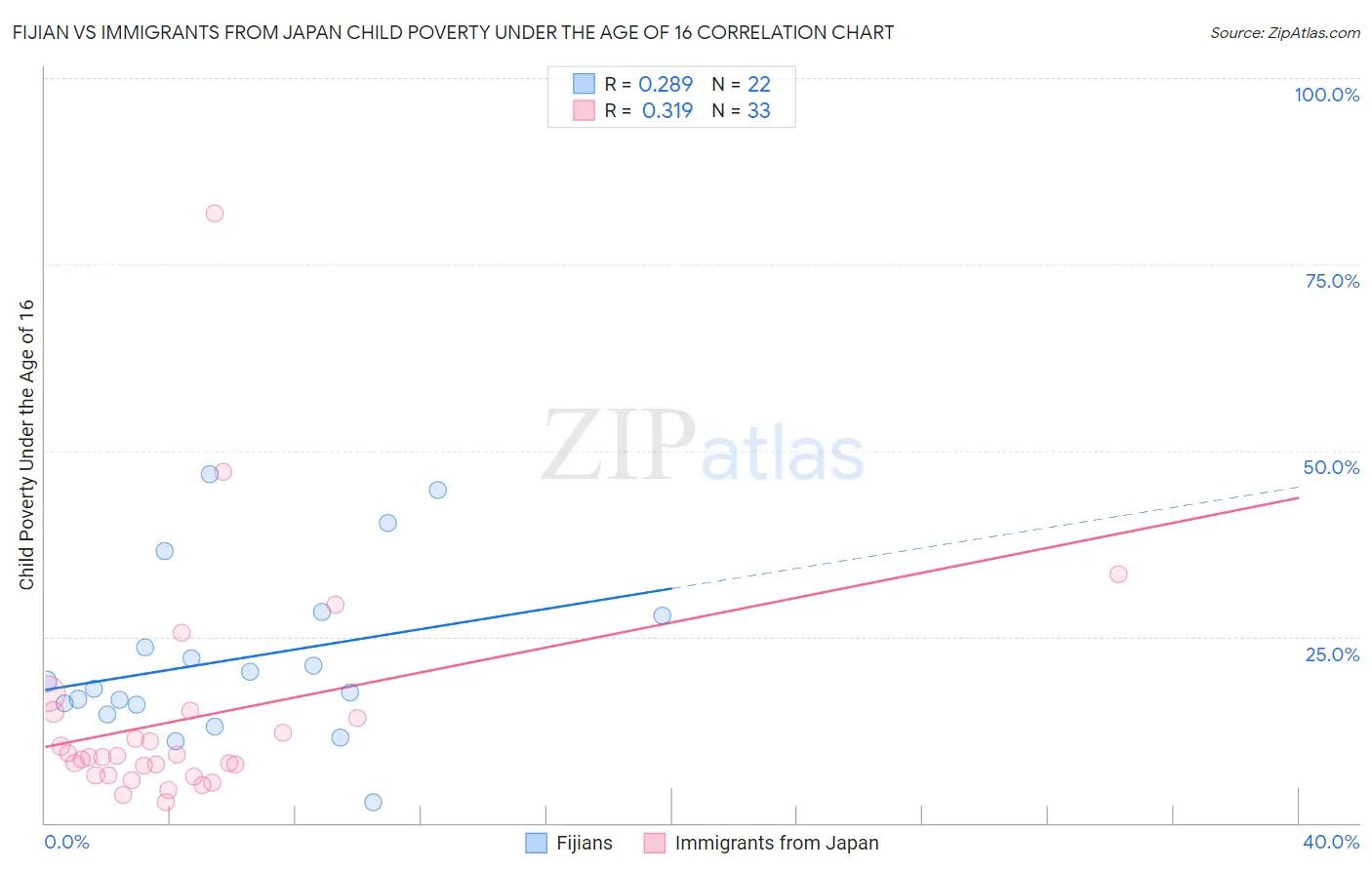 Fijian vs Immigrants from Japan Child Poverty Under the Age of 16