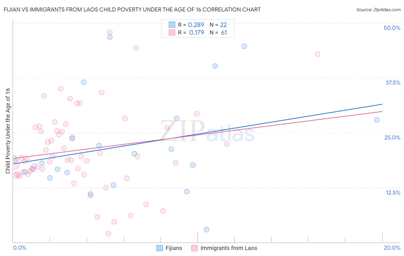 Fijian vs Immigrants from Laos Child Poverty Under the Age of 16