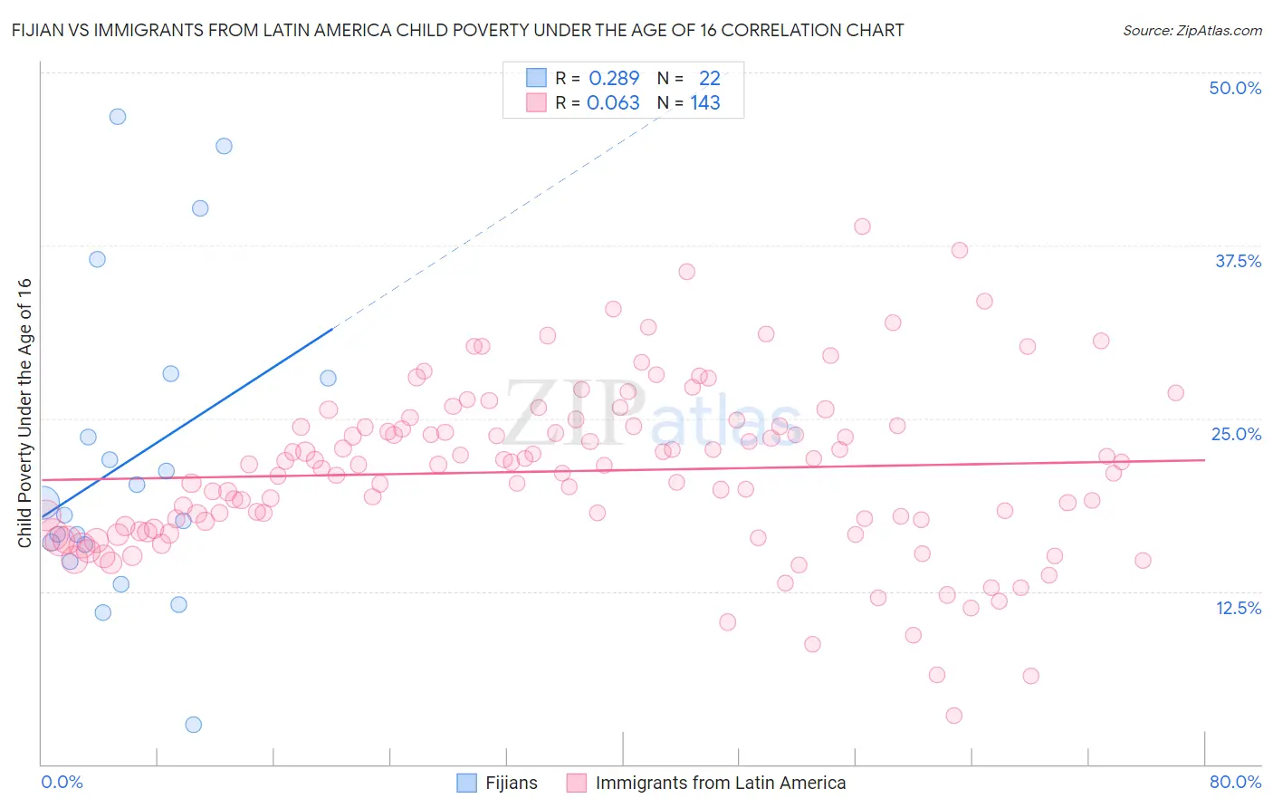 Fijian vs Immigrants from Latin America Child Poverty Under the Age of 16