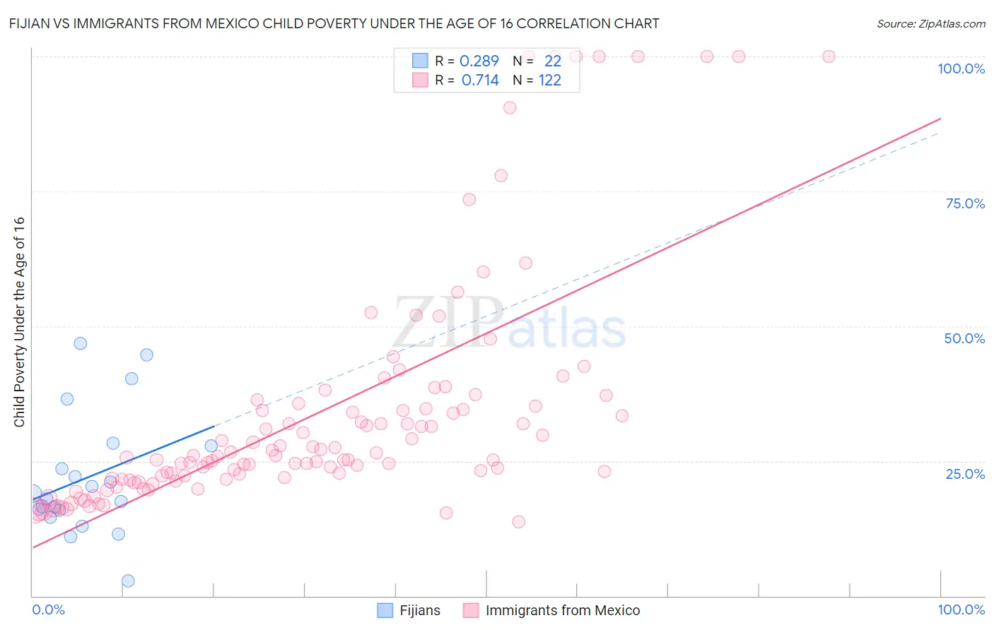 Fijian vs Immigrants from Mexico Child Poverty Under the Age of 16