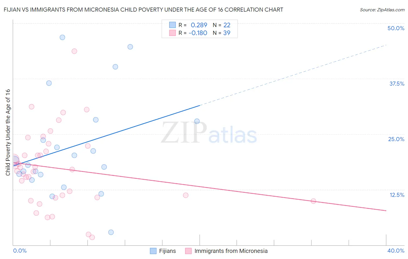 Fijian vs Immigrants from Micronesia Child Poverty Under the Age of 16