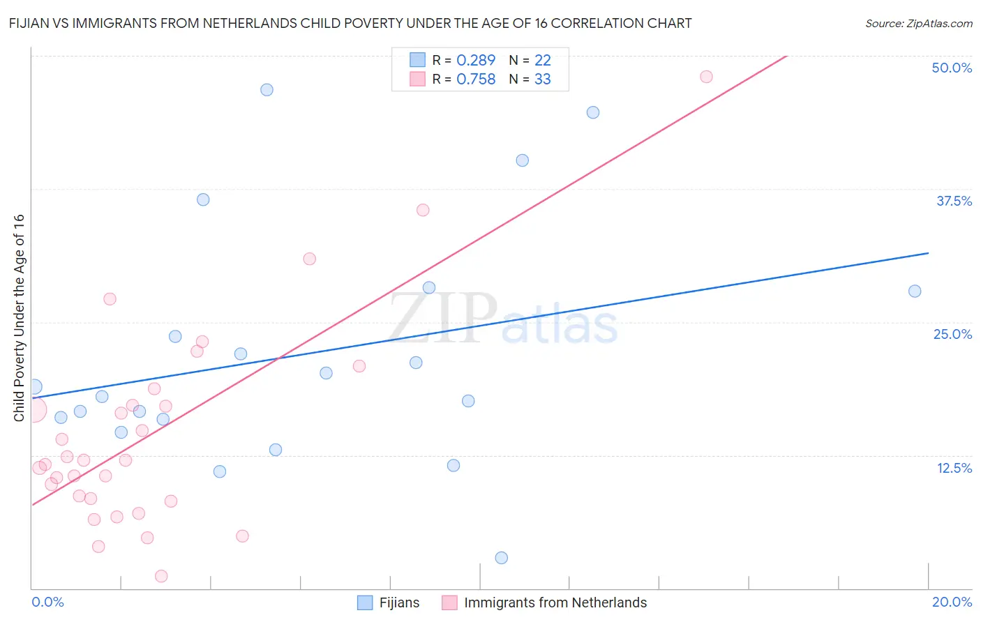 Fijian vs Immigrants from Netherlands Child Poverty Under the Age of 16