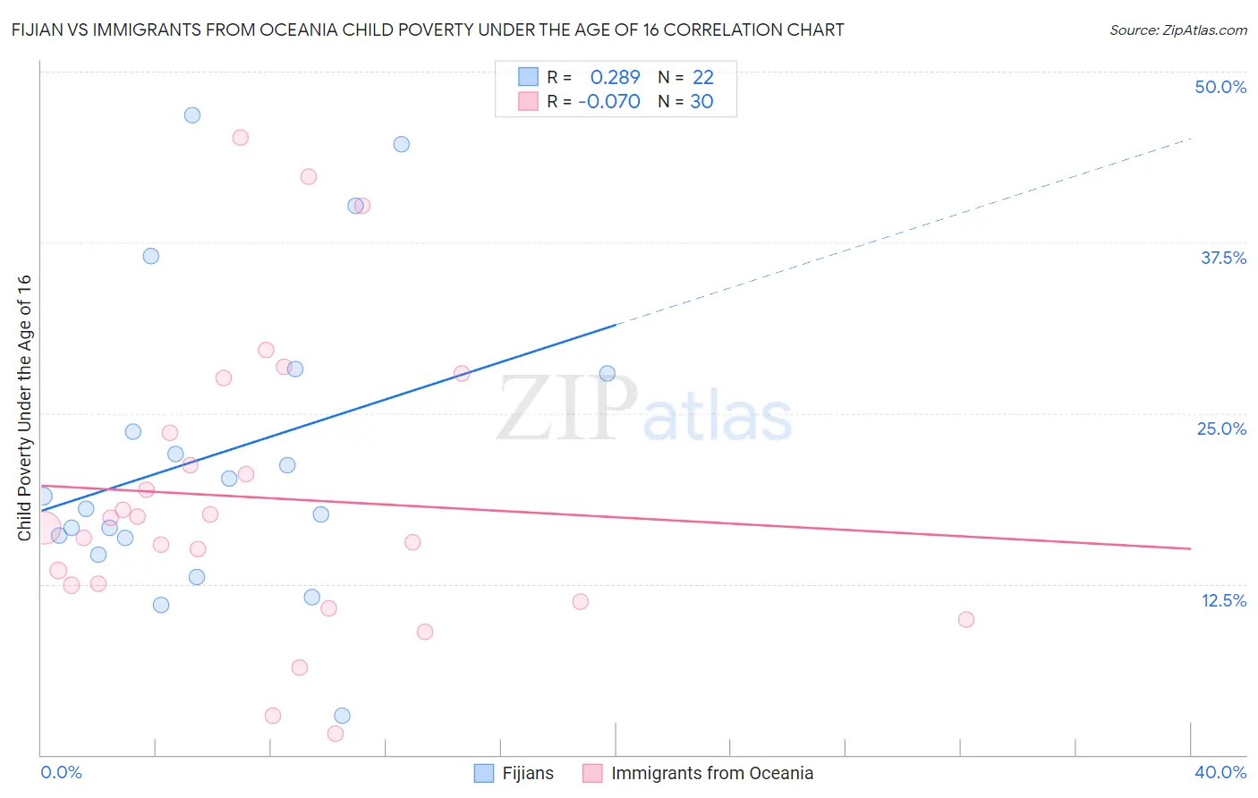 Fijian vs Immigrants from Oceania Child Poverty Under the Age of 16