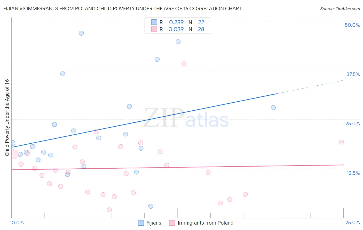Fijian vs Immigrants from Poland Child Poverty Under the Age of 16