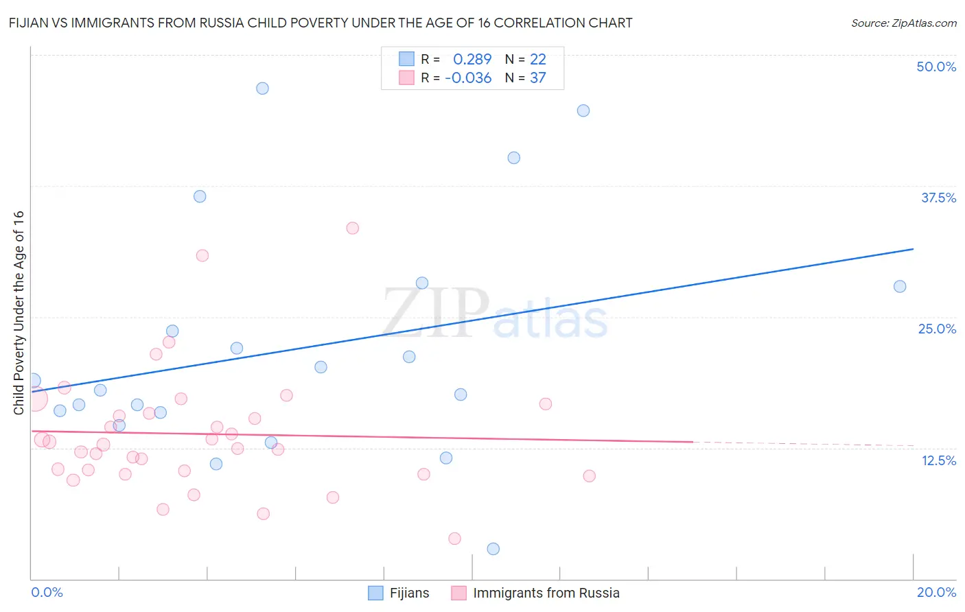 Fijian vs Immigrants from Russia Child Poverty Under the Age of 16