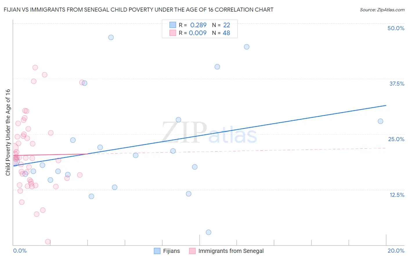 Fijian vs Immigrants from Senegal Child Poverty Under the Age of 16