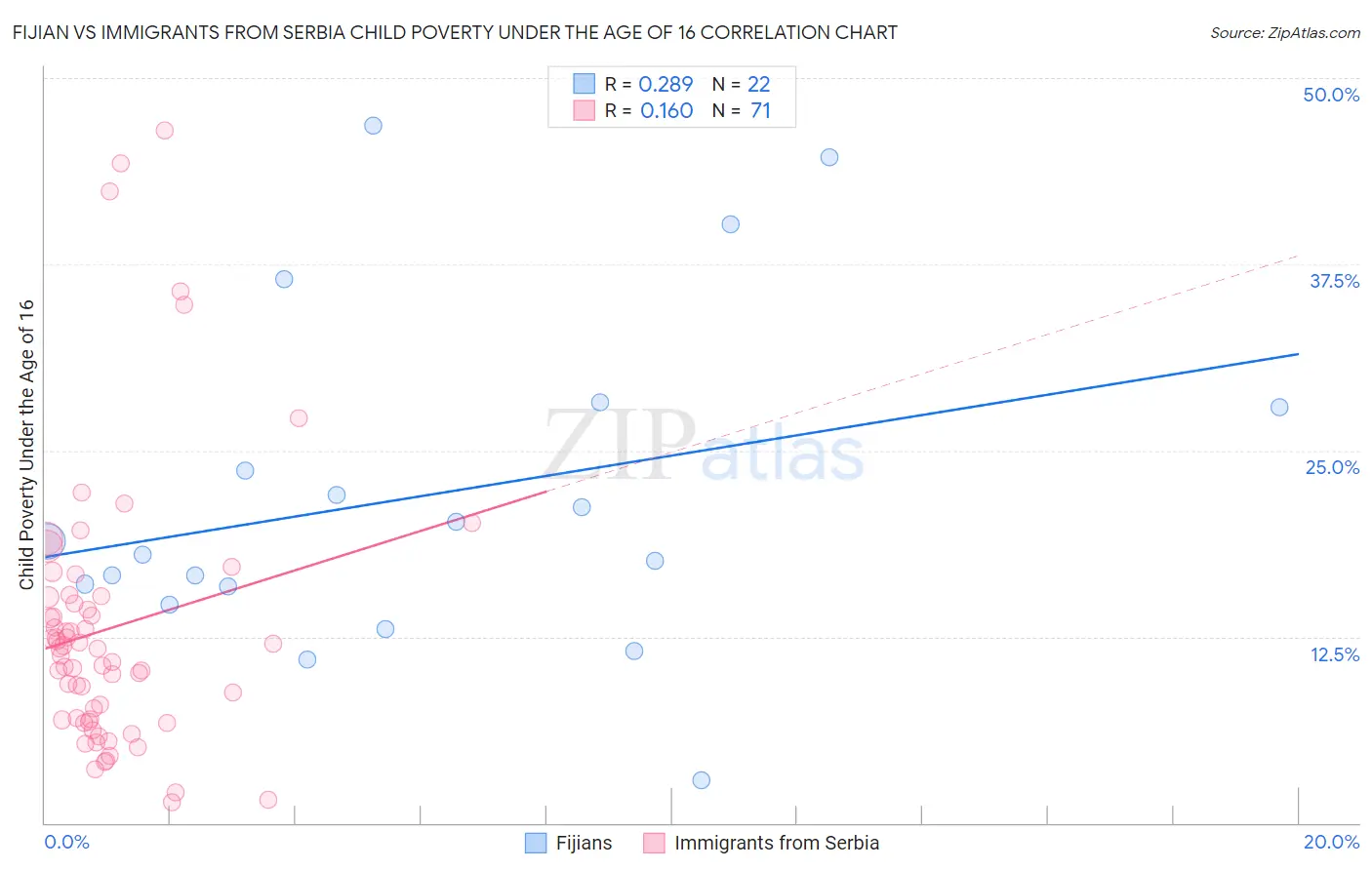 Fijian vs Immigrants from Serbia Child Poverty Under the Age of 16