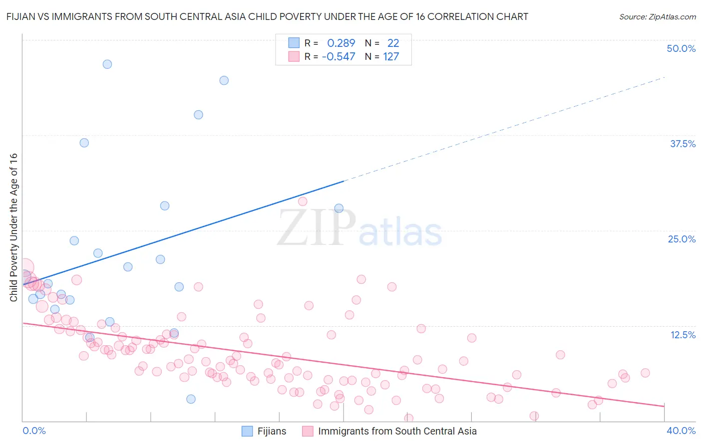 Fijian vs Immigrants from South Central Asia Child Poverty Under the Age of 16