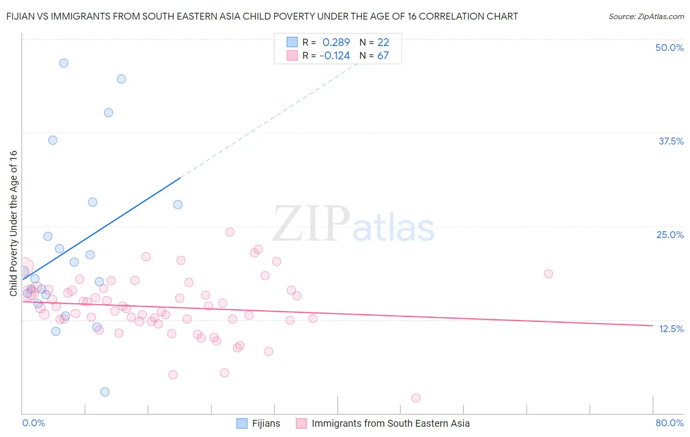 Fijian vs Immigrants from South Eastern Asia Child Poverty Under the Age of 16
