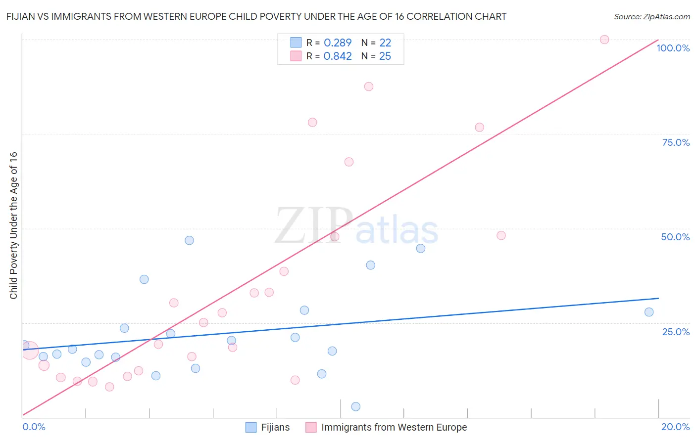 Fijian vs Immigrants from Western Europe Child Poverty Under the Age of 16