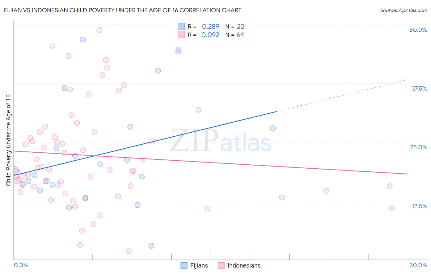 Fijian vs Indonesian Child Poverty Under the Age of 16