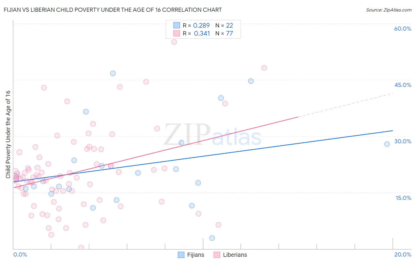 Fijian vs Liberian Child Poverty Under the Age of 16